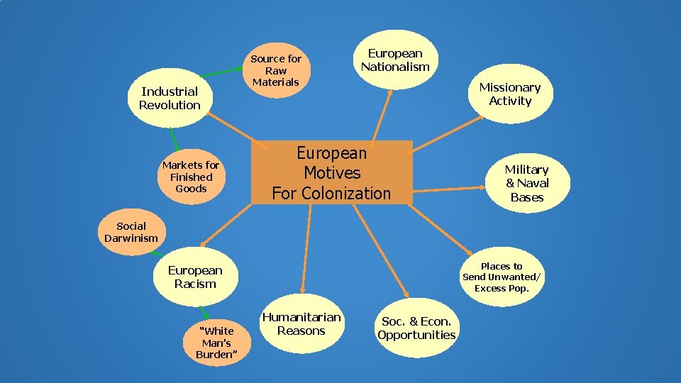 Industrial Revolution Markets for Finished Goods Source for Raw Materials European Nationalism Missionary Activity