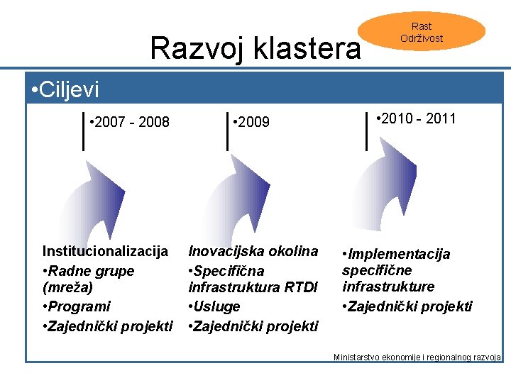 Razvoj klastera Rast Održivost • Ciljevi • 2007 - 2008 Institucionalizacija • Radne grupe