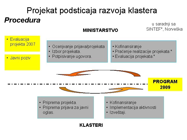 Projekat podsticaja razvoja klastera Procedura MINISTARSTVO • Evaluacija projekta 2007 • Javni poziv •