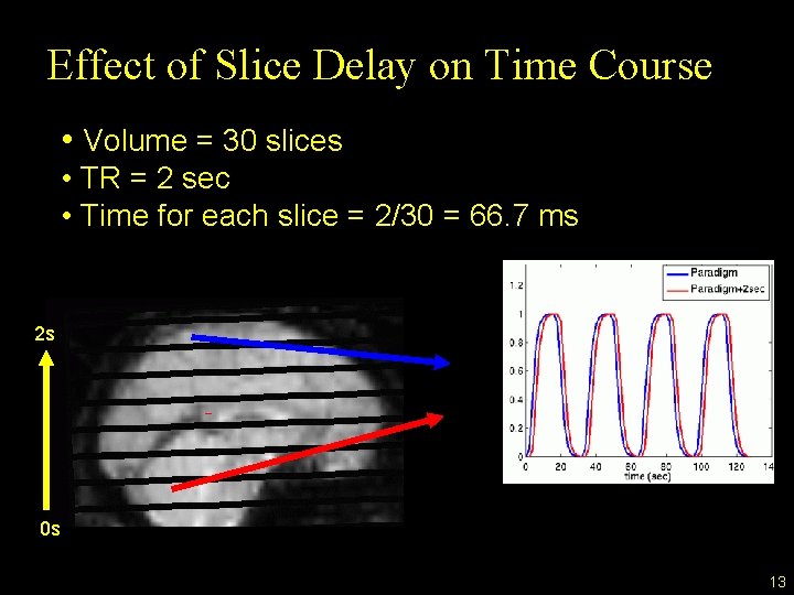 Effect of Slice Delay on Time Course • Volume = 30 slices • TR