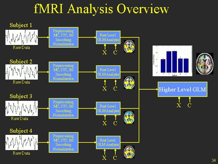 f. MRI Analysis Overview Subject 1 Raw Data Subject 2 Raw Data Preprocessing MC,