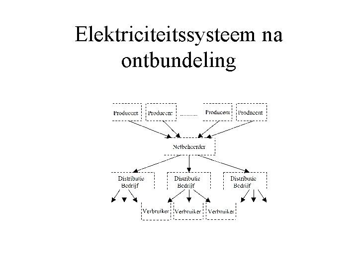 Elektriciteitssysteem na ontbundeling 