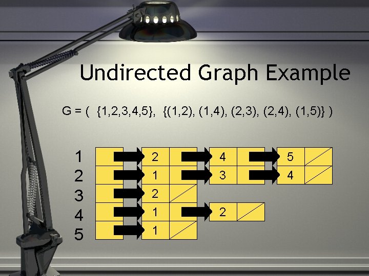 Undirected Graph Example G = ( {1, 2, 3, 4, 5}, {(1, 2), (1,