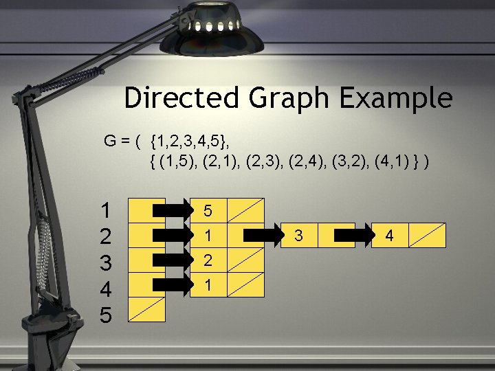 Directed Graph Example G = ( {1, 2, 3, 4, 5}, { (1, 5),