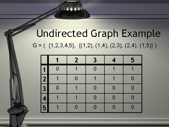 Undirected Graph Example G = ( {1, 2, 3, 4, 5}, {(1, 2), (1,