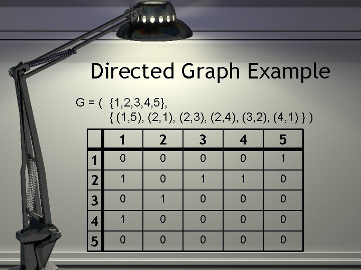 Directed Graph Example G = ( {1, 2, 3, 4, 5}, { (1, 5),