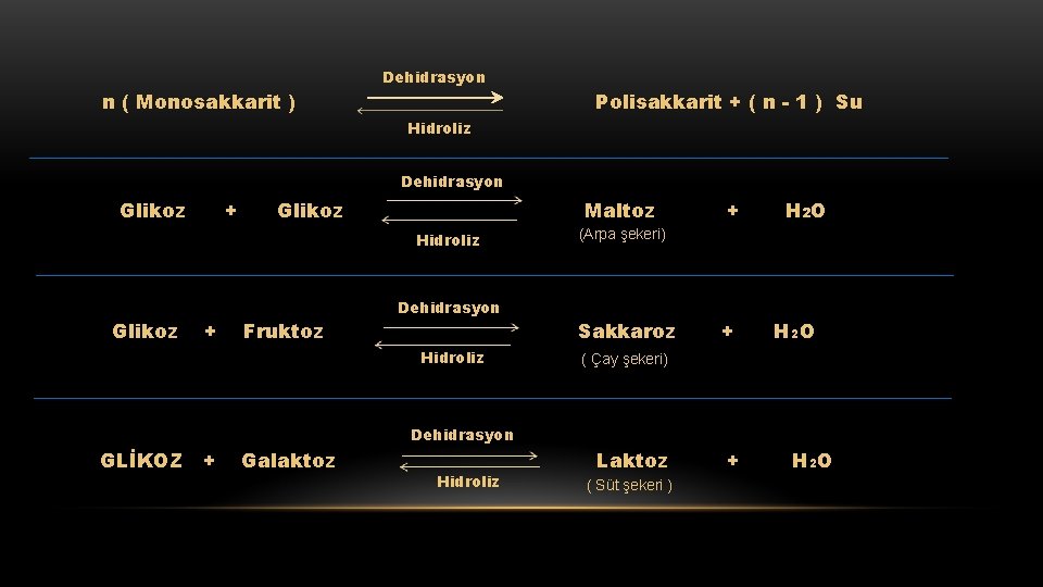  n ( Monosakkarit ) Dehidrasyon Polisakkarit + ( n - 1 ) Su