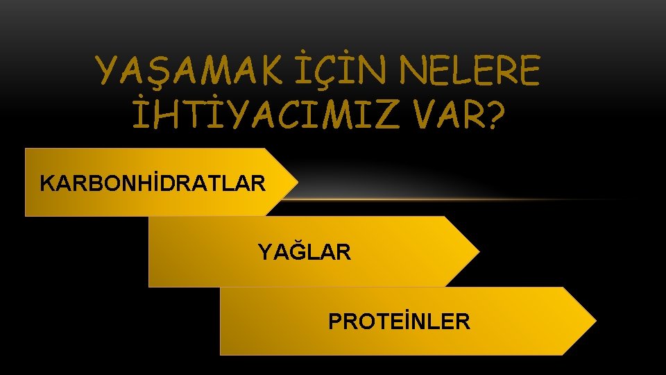 YAŞAMAK İÇİN NELERE İHTİYACIMIZ VAR? KARBONHİDRATLAR YAĞLAR PROTEİNLER 