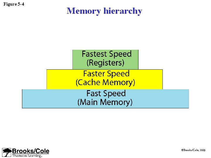 Figure 5 -4 Memory hierarchy ©Brooks/Cole, 2003 Figure 5 -4 Memory hierarchy ©Brooks/Cole, 2003