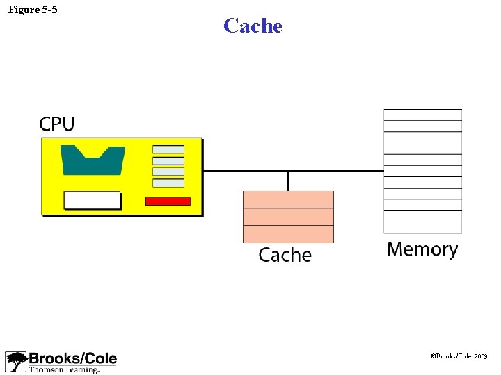 Figure 5 -5 Cache ©Brooks/Cole, 2003 Figure 5 -5 Cache ©Brooks/Cole, 2003