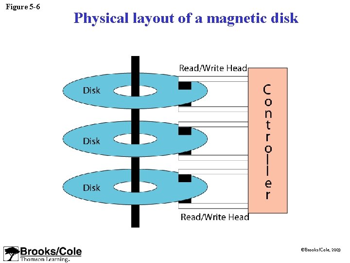 Figure 5 -6 Physical layout of a magnetic disk ©Brooks/Cole, 2003 Figure 5 -6 Physical layout of a magnetic disk ©Brooks/Cole, 2003
