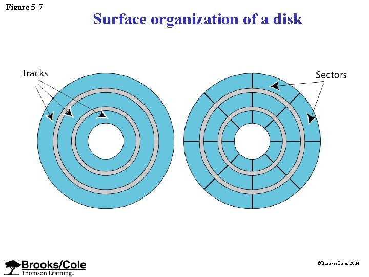 Figure 5 -7 Surface organization of a disk ©Brooks/Cole, 2003 Figure 5 -7 Surface organization of a disk ©Brooks/Cole, 2003