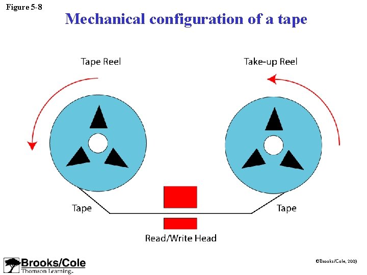 Figure 5 -8 Mechanical configuration of a tape ©Brooks/Cole, 2003 Figure 5 -8 Mechanical configuration of a tape ©Brooks/Cole, 2003
