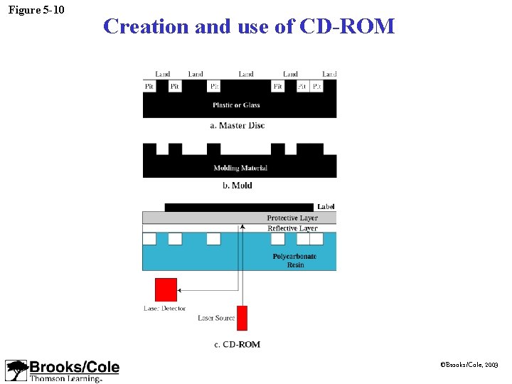 Figure 5 -10 Creation and use of CD-ROM ©Brooks/Cole, 2003 Figure 5 -10 Creation and use of CD-ROM ©Brooks/Cole, 2003
