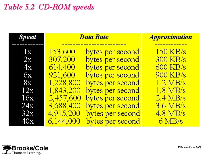 Table 5. 2 CD-ROM speeds Speed ------1 x 2 x 4 x 6 x Table 5. 2 CD-ROM speeds Speed ------1 x 2 x 4 x 6 x