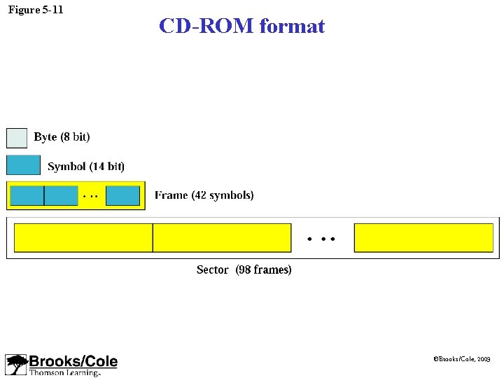 Figure 5 -11 CD-ROM format ©Brooks/Cole, 2003 Figure 5 -11 CD-ROM format ©Brooks/Cole, 2003