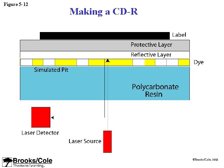 Figure 5 -12 Making a CD-R ©Brooks/Cole, 2003 Figure 5 -12 Making a CD-R ©Brooks/Cole, 2003