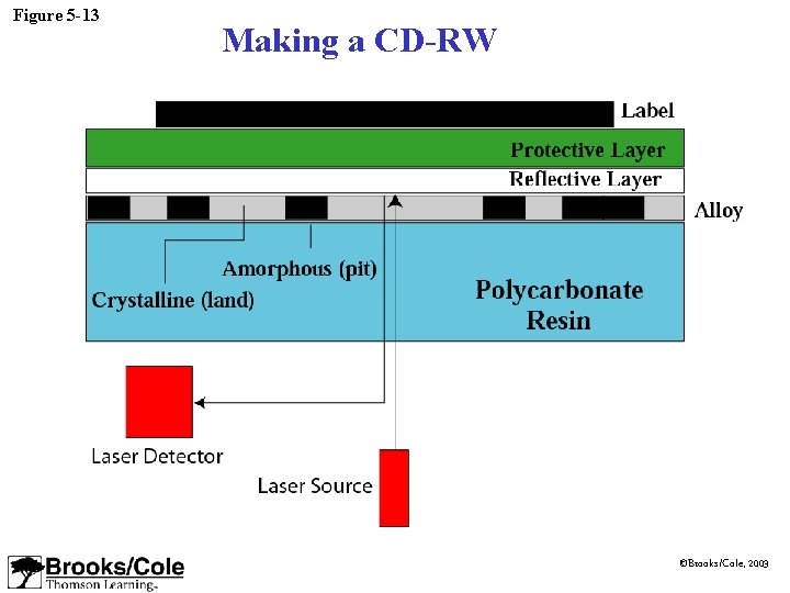 Figure 5 -13 Making a CD-RW ©Brooks/Cole, 2003 Figure 5 -13 Making a CD-RW ©Brooks/Cole, 2003