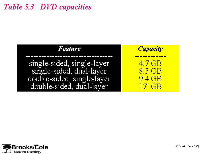 Table 5. 3 DVD capacities Feature ----------------single-sided, single-layer single-sided, dual-layer double-sided, single-layer double-sided, dual-layer Table 5. 3 DVD capacities Feature ----------------single-sided, single-layer single-sided, dual-layer double-sided, single-layer double-sided, dual-layer