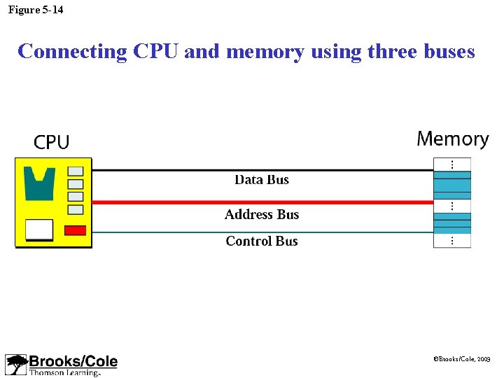 Figure 5 -14 Connecting CPU and memory using three buses ©Brooks/Cole, 2003 Figure 5 -14 Connecting CPU and memory using three buses ©Brooks/Cole, 2003