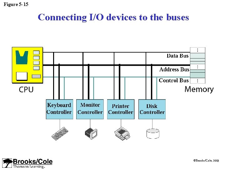 Figure 5 -15 Connecting I/O devices to the buses ©Brooks/Cole, 2003 Figure 5 -15 Connecting I/O devices to the buses ©Brooks/Cole, 2003