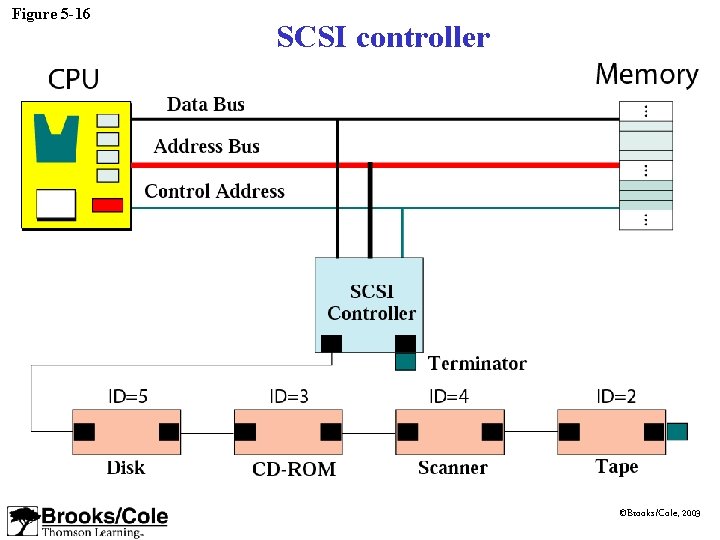 Figure 5 -16 SCSI controller ©Brooks/Cole, 2003 Figure 5 -16 SCSI controller ©Brooks/Cole, 2003
