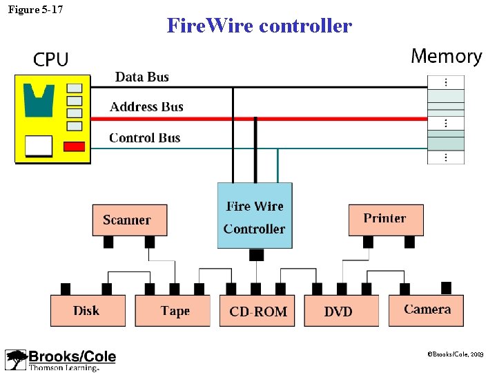 Figure 5 -17 Fire. Wire controller ©Brooks/Cole, 2003 Figure 5 -17 Fire. Wire controller ©Brooks/Cole, 2003