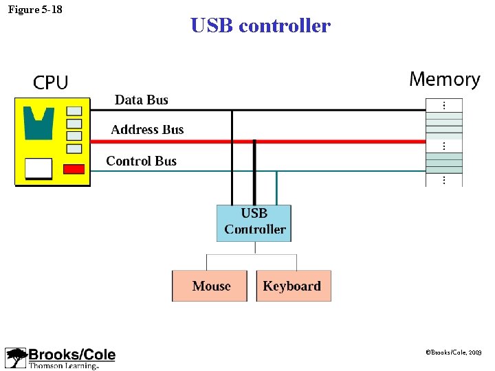 Figure 5 -18 USB controller ©Brooks/Cole, 2003 Figure 5 -18 USB controller ©Brooks/Cole, 2003