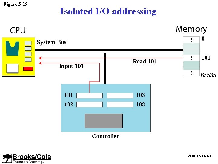 Figure 5 -19 Isolated I/O addressing ©Brooks/Cole, 2003 Figure 5 -19 Isolated I/O addressing ©Brooks/Cole, 2003