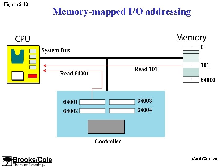 Figure 5 -20 Memory-mapped I/O addressing ©Brooks/Cole, 2003 Figure 5 -20 Memory-mapped I/O addressing ©Brooks/Cole, 2003