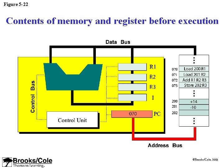 Figure 5 -22 Contents of memory and register before execution ©Brooks/Cole, 2003 Figure 5 -22 Contents of memory and register before execution ©Brooks/Cole, 2003