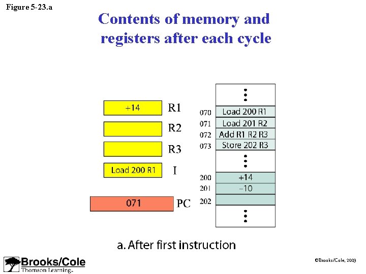 Figure 5 -23. a Contents of memory and registers after each cycle ©Brooks/Cole, 2003 Figure 5 -23. a Contents of memory and registers after each cycle ©Brooks/Cole, 2003