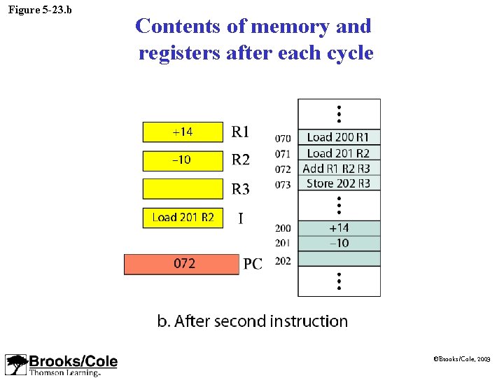 Figure 5 -23. b Contents of memory and registers after each cycle ©Brooks/Cole, 2003 Figure 5 -23. b Contents of memory and registers after each cycle ©Brooks/Cole, 2003