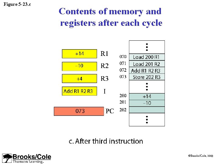 Figure 5 -23. c Contents of memory and registers after each cycle ©Brooks/Cole, 2003 Figure 5 -23. c Contents of memory and registers after each cycle ©Brooks/Cole, 2003