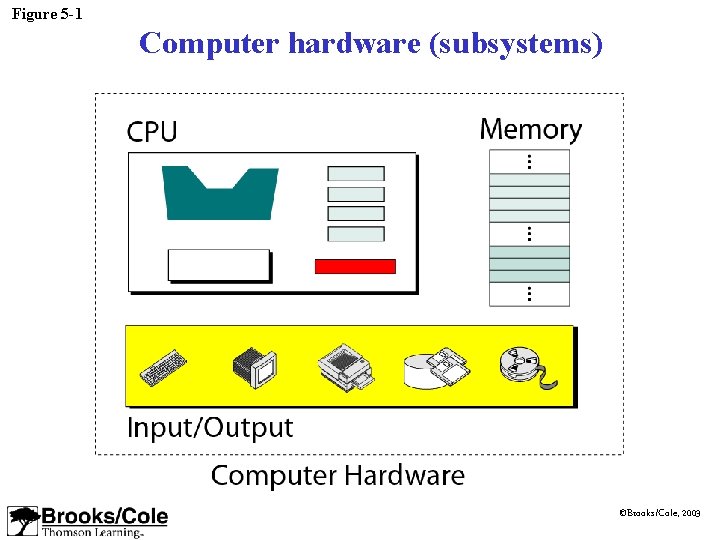Figure 5 -1 Computer hardware (subsystems) ©Brooks/Cole, 2003 Figure 5 -1 Computer hardware (subsystems) ©Brooks/Cole, 2003
