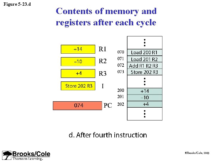 Figure 5 -23. d Contents of memory and registers after each cycle ©Brooks/Cole, 2003 Figure 5 -23. d Contents of memory and registers after each cycle ©Brooks/Cole, 2003