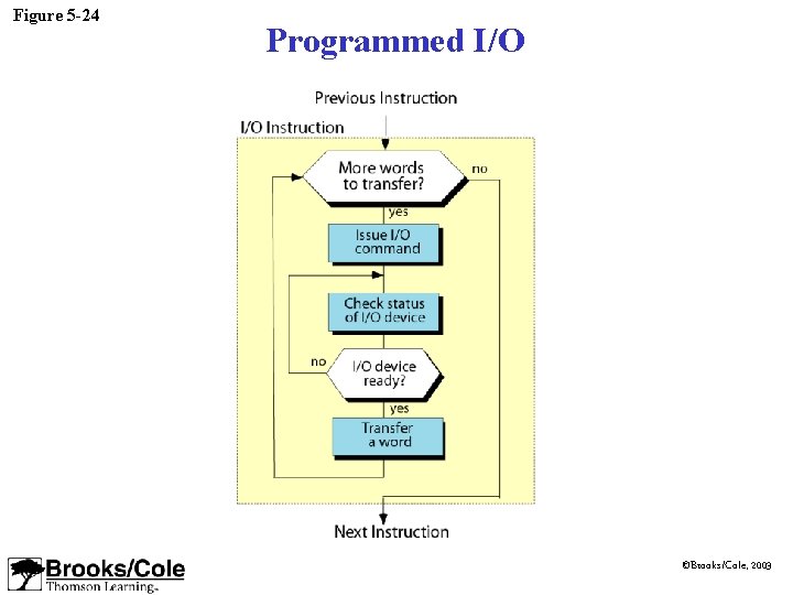Figure 5 -24 Programmed I/O ©Brooks/Cole, 2003 Figure 5 -24 Programmed I/O ©Brooks/Cole, 2003