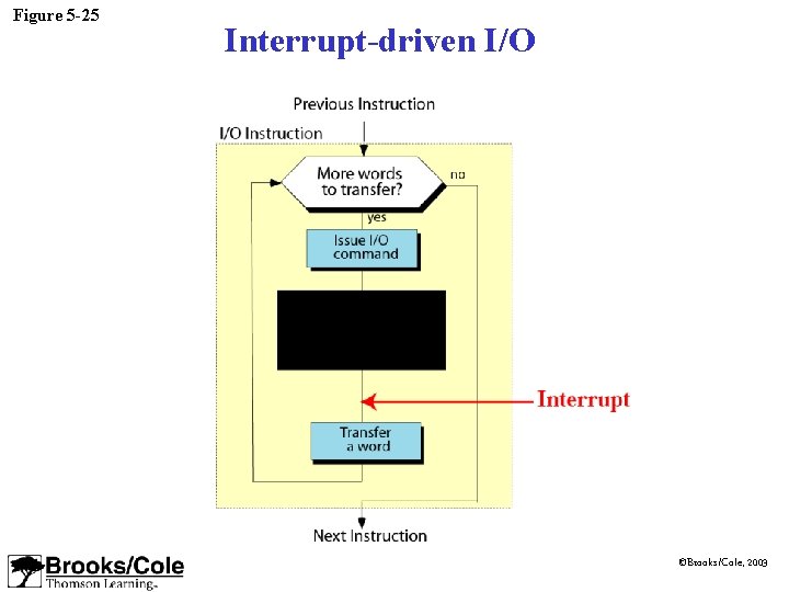 Figure 5 -25 Interrupt-driven I/O ©Brooks/Cole, 2003 Figure 5 -25 Interrupt-driven I/O ©Brooks/Cole, 2003