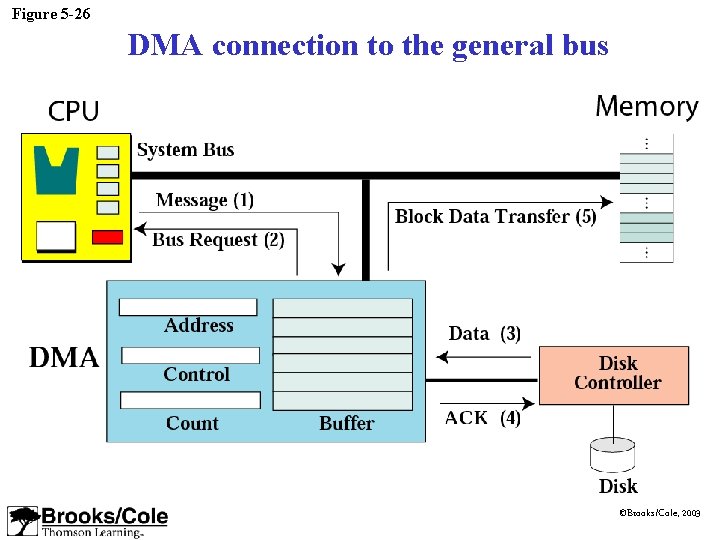 Figure 5 -26 DMA connection to the general bus ©Brooks/Cole, 2003 Figure 5 -26 DMA connection to the general bus ©Brooks/Cole, 2003