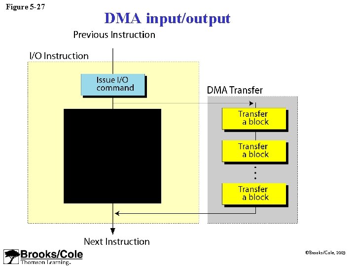 Figure 5 -27 DMA input/output ©Brooks/Cole, 2003 Figure 5 -27 DMA input/output ©Brooks/Cole, 2003