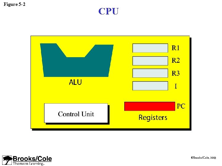 Figure 5 -2 CPU ©Brooks/Cole, 2003 Figure 5 -2 CPU ©Brooks/Cole, 2003
