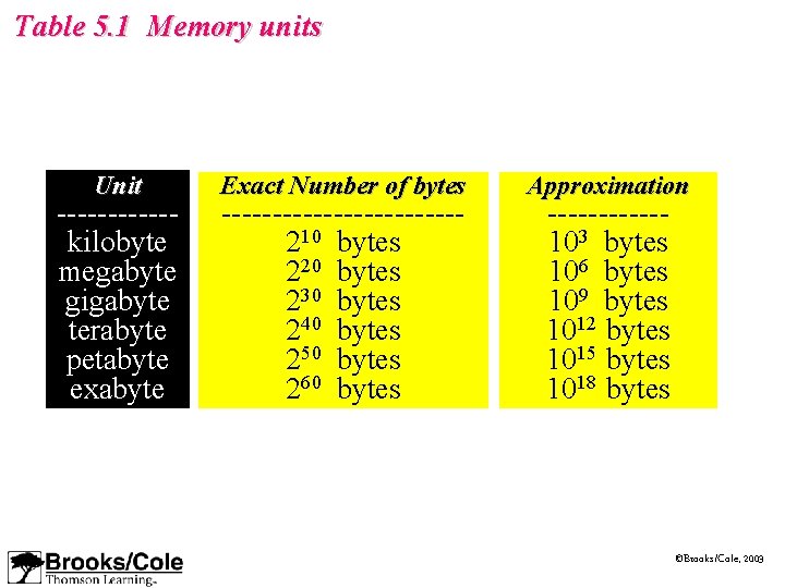 Table 5. 1 Memory units Unit ------kilobyte megabyte gigabyte terabyte petabyte exabyte Exact Number Table 5. 1 Memory units Unit ------kilobyte megabyte gigabyte terabyte petabyte exabyte Exact Number