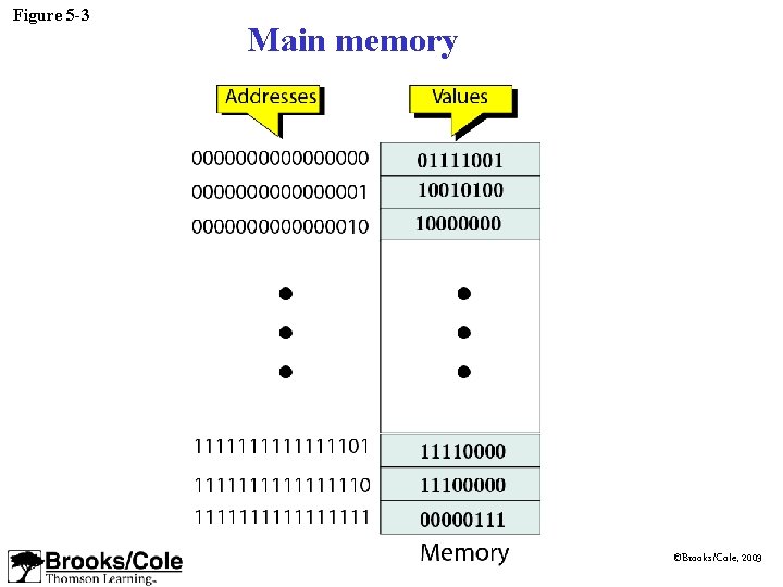 Figure 5 -3 Main memory ©Brooks/Cole, 2003 Figure 5 -3 Main memory ©Brooks/Cole, 2003