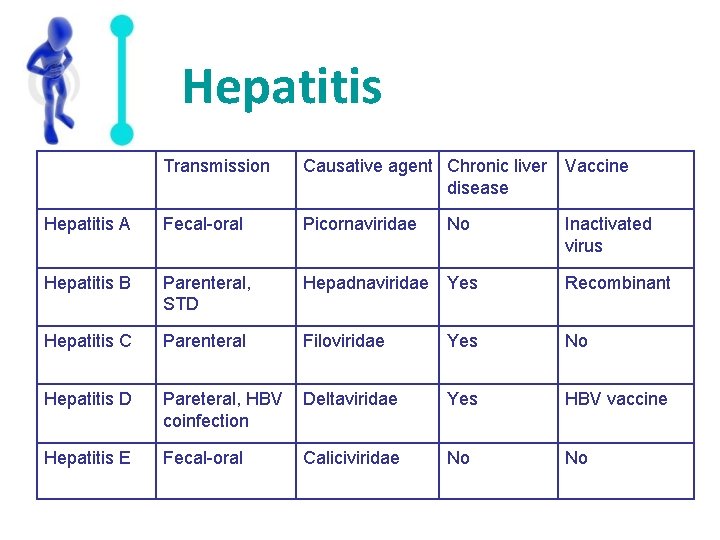Hepatitis Transmission Causative agent Chronic liver Vaccine disease Hepatitis A Fecal-oral Picornaviridae Hepatitis B