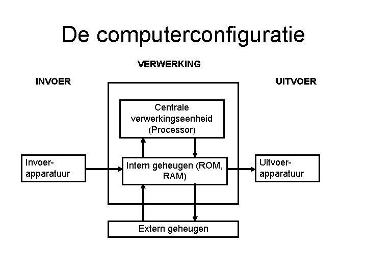 De computerconfiguratie VERWERKING INVOER UITVOER Centrale verwerkingseenheid (Processor) Invoerapparatuur Intern geheugen (ROM, RAM) Extern