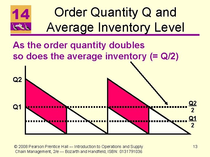 Order Quantity Q and Average Inventory Level As the order quantity doubles so does