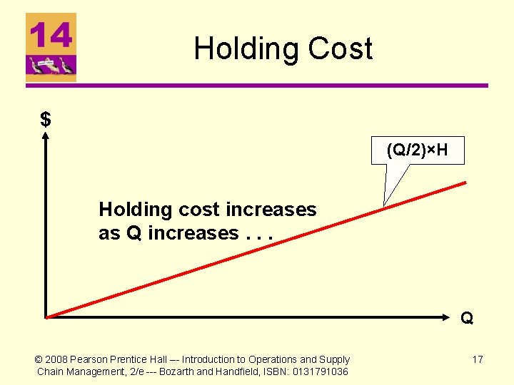 Holding Cost $ (Q/2)×H Holding cost increases as Q increases. . . Q ©