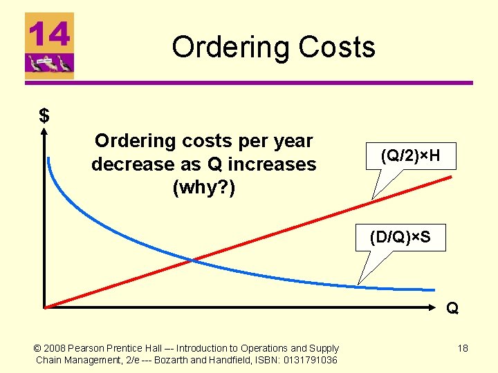 Ordering Costs $ Ordering costs per year decrease as Q increases (why? ) (Q/2)×H