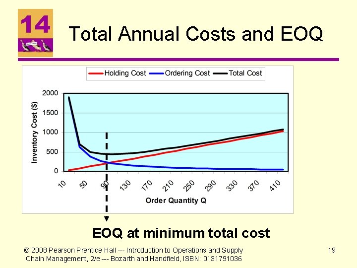 Total Annual Costs and EOQ at minimum total cost © 2008 Pearson Prentice Hall