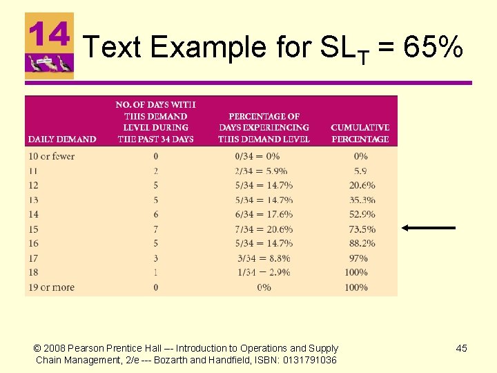 Text Example for SLT = 65% © 2008 Pearson Prentice Hall --- Introduction to